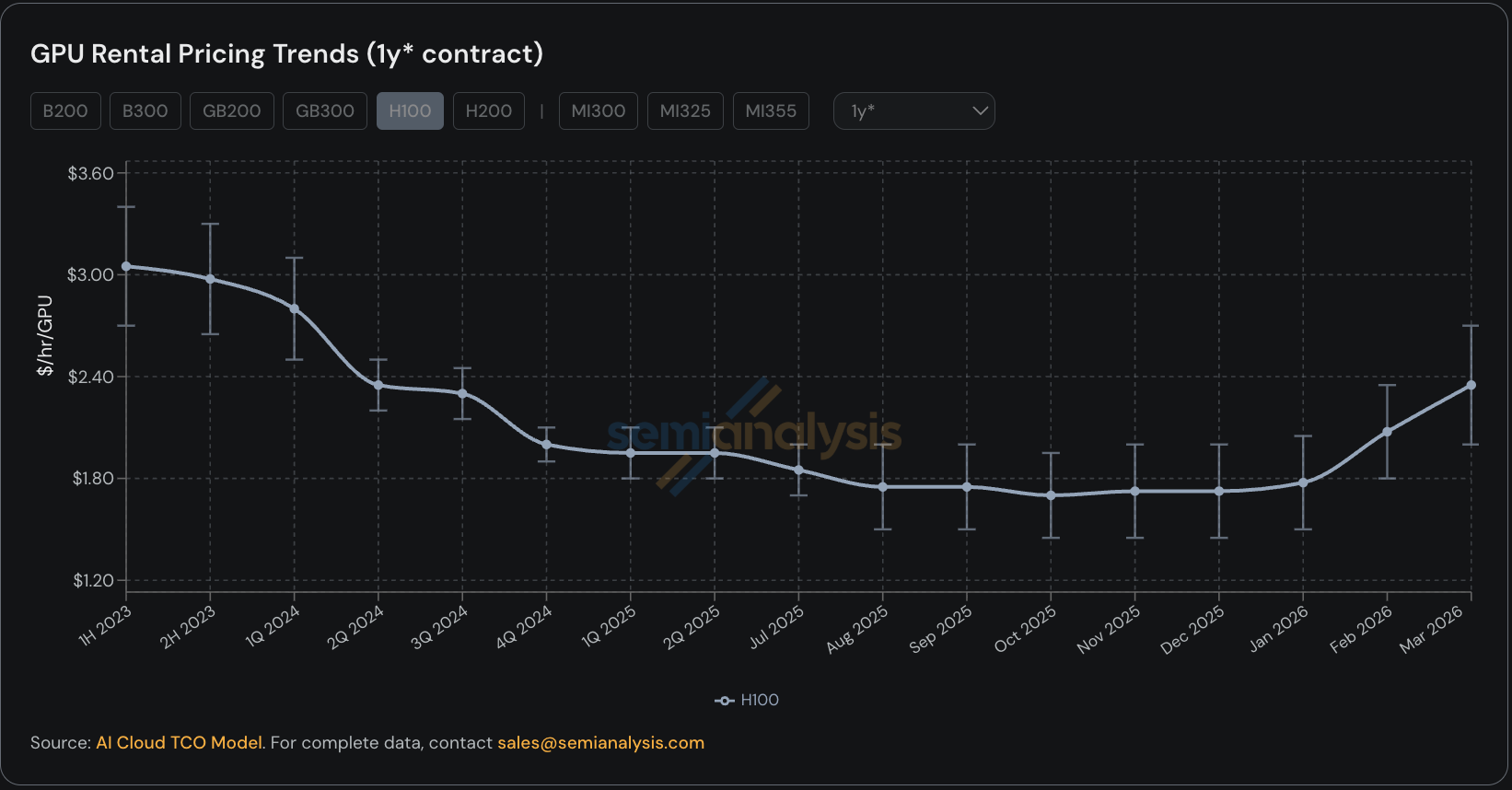 H100 GPU Rental Pricing Trends (1-year contract) from SemiAnalysis. Prices declined from ~$3.10/hr in 1H 2023 to ~$1.70/hr in late 2025, then rebounded to ~$2.30/hr by March 2026.
